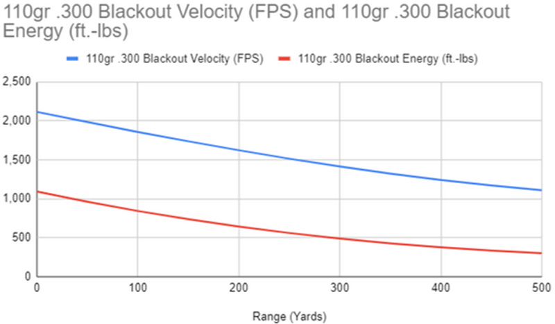 Ballistic Characteristics of the .300 Blackout