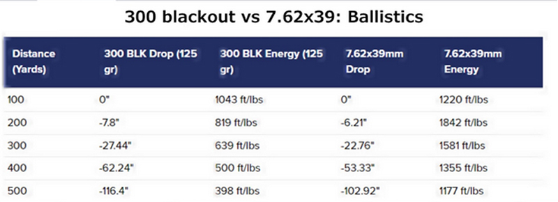 300 Blackout vs 7.62x39: Ballistics