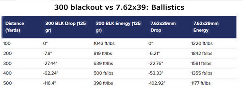 300 Blackout Vs 7 62x39 Everything You Need To Know