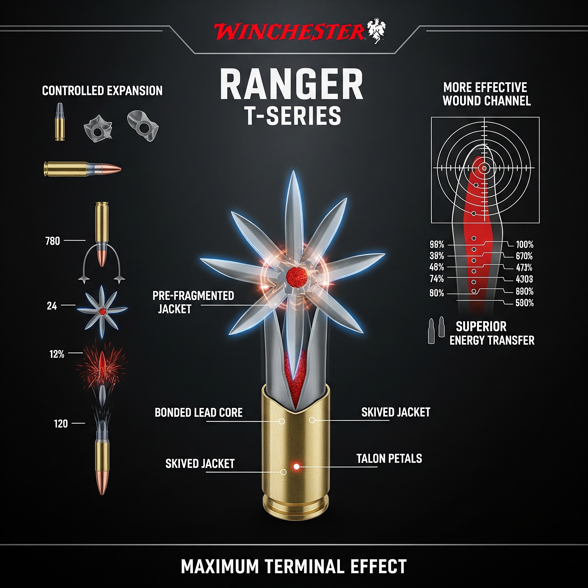 Winchester Ranger T-Series 9mm