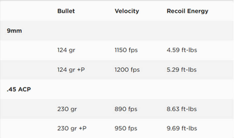 9mm vs 45 ACP Recoil