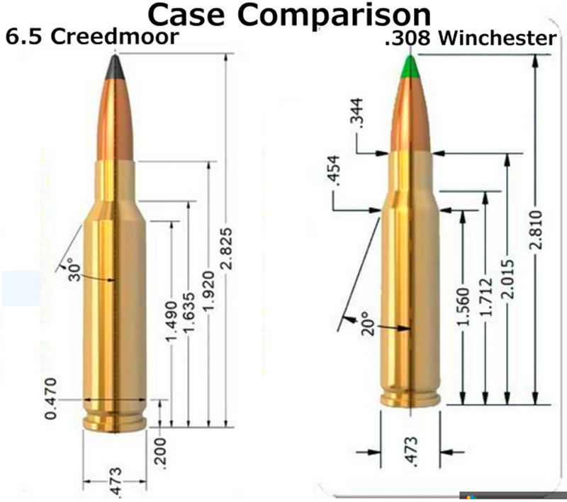 6.5 Creedmoor Vs 308:  Case Comparison